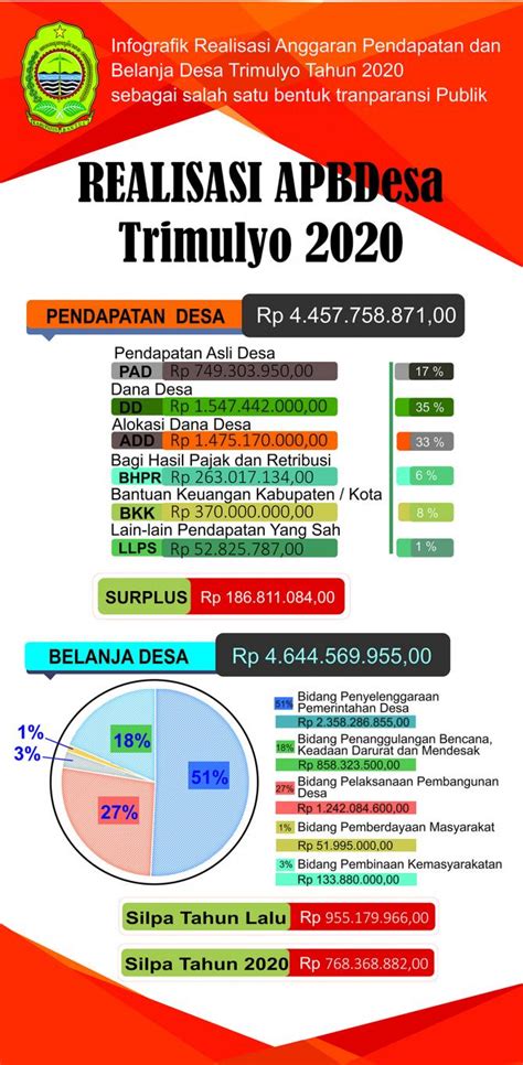 Laporan Pertanggungjawaban Realisasi Apbdesa Ta Kalurahan