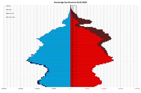 2020 Russian population pyramid showing the lingering effects of WW2 ...