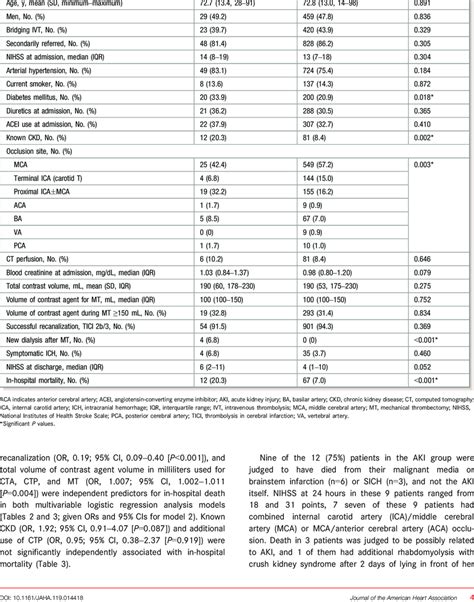 Comparison Of Patient Characteristics And Procedural And Outcome