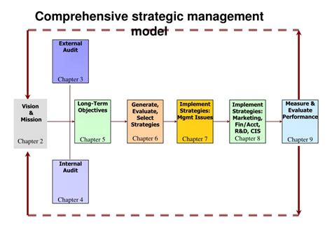 Ppt Chapter 1 The Nature Of Strategic Management Powerpoint