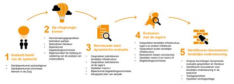 Dynamische Evaluatie Actieprogramma Werken In De Zorg Kennisland