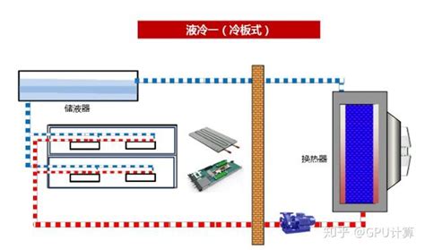 数据中心液冷散热有几种方式？ 知乎