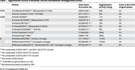 Table 1 From Multi Dimensional Measurement Of Antibody Mediated