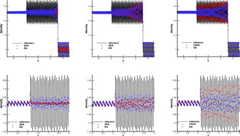 Figure From Comparison Of The High Order Runge Kutta Discontinuous