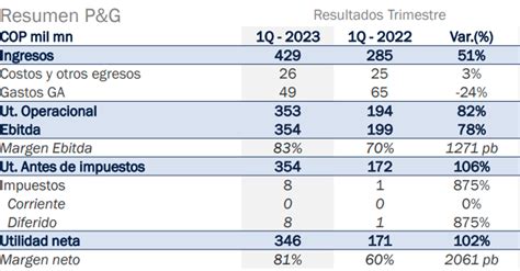 Grupo Argos Obtuvo Resultados Históricos Ingresos Llegaron A Cop 57 Billones 25 Ebitda A