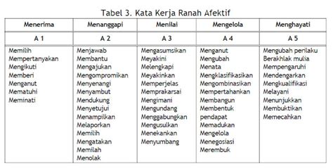 Domain Pembelajaran Afektif Taksonomi Bloom