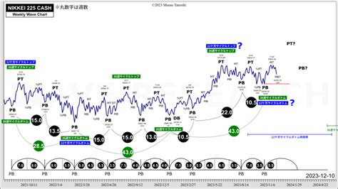 日経平均株価サイクル分析 2025 01 11 Wave Research