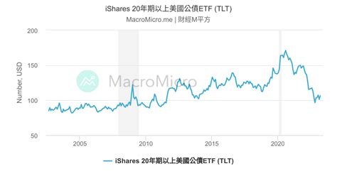 標的 美債20年 長期長期多 Stock板 Disp Bbs