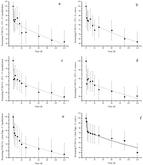 Field And Laboratory Experimental Losses Of POM During The