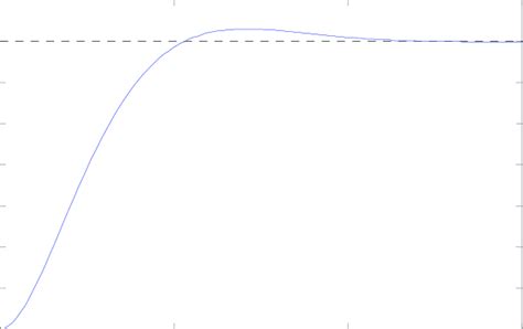 The Step Signal Response Diagram Of The System When The Input Download Scientific Diagram