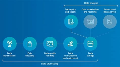 Data Management Systems For The IoT Devices IoT Device Management