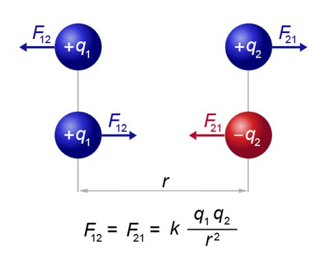 Electric Force Definition And Equation