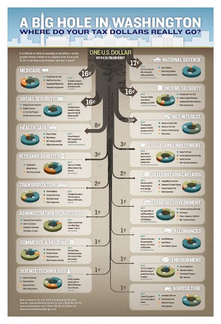 Jonathan M Hart Where Do Your Taxes Really Go Infographic