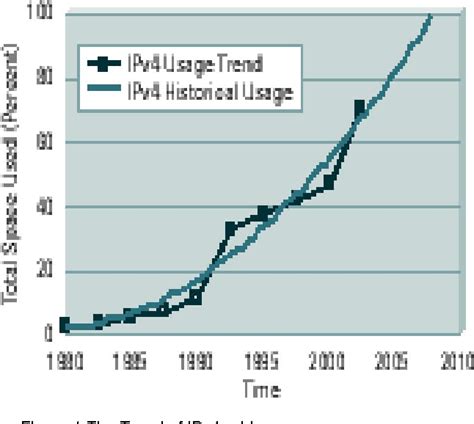 Figure 1 From Implementation Of IPv4 Over IPv6 Using Dual Stack