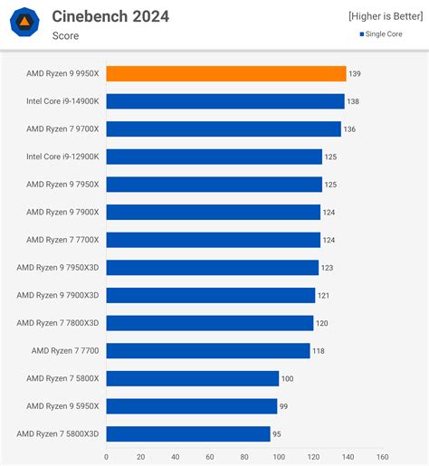 AMD Ryzen 9 9950X Review | TechSpot