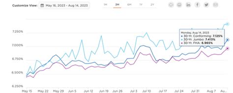 Why Are Mortgage Rates So High The Truth About Mortgage