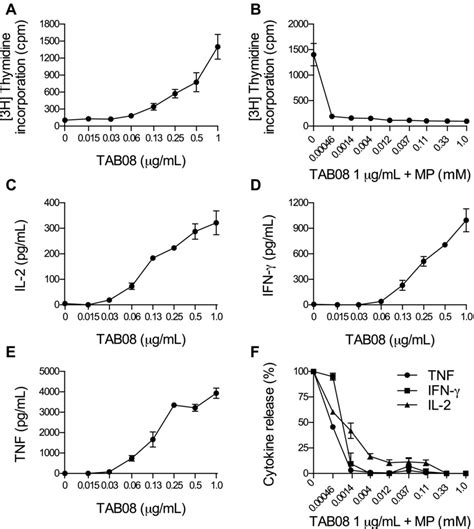 Human Regulatory T Cells Are Selectively Activated By Low‐dose