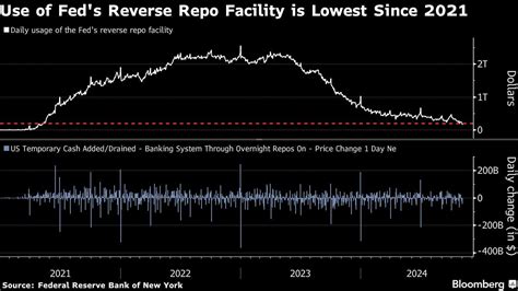 Fed Reverse Repo Use Declines To Lowest In More Than Three Years