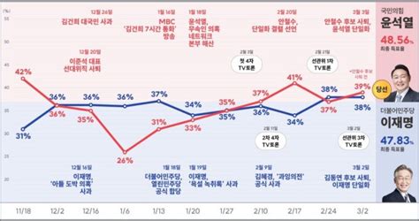 20대 대선에서 읽어 본 국민의 마음 Korea