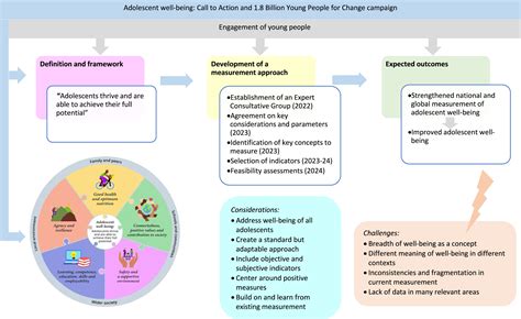 Developing A Global Approach For Measurement Of Adolescent Well Being