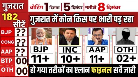 Gujarat Election Opinion Poll Exit Poll Bjp Vs Aap