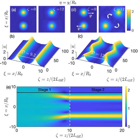 The Propagation Of A 21d Spatial Two Soliton Molecule A Amplitude