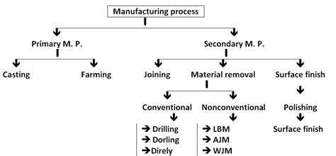 Introduction To Manufacturing Process