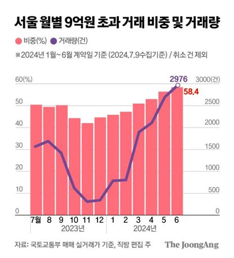 서울 아파트 거래 절반이 9억 초과서초구는 95 차지 중앙일보