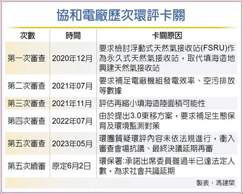 台電協和電廠環評 再延宕 上市櫃 旺得富理財網