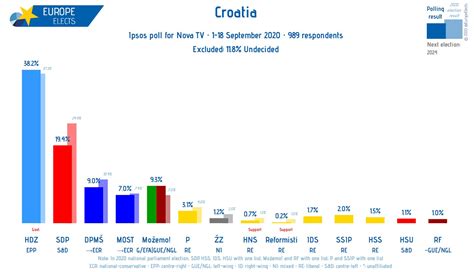 Europe Elects On Twitter Croatia Ipsos Poll Hdz Epp Sdp S