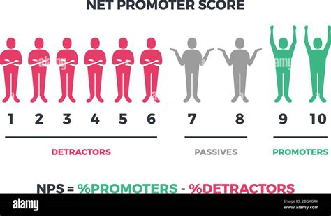 Net Promoter Score Formula For Internet Marketing Vector Nps