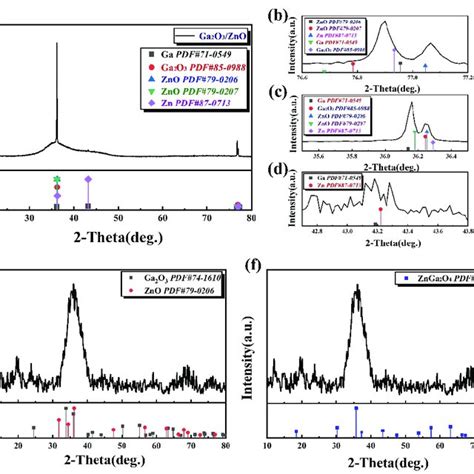 Xrd Patterns Of Prepared Catalyst A Full Xrd Patterns Of Ga O Zno