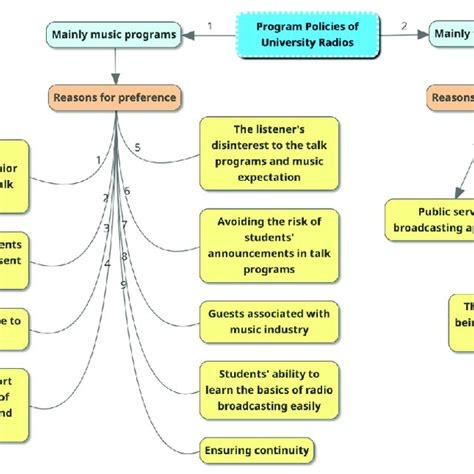 Music Policies Of University Radio Stations Download Scientific Diagram
