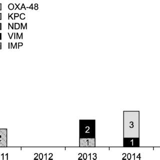 The number of carbapenemase-producing Enterobacteriaceae isolates and ...