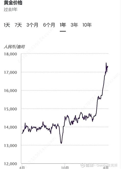 干货！一文搞懂黄金投资逻辑， 后期还能涨吗？ 2400美元每盎司， 国际黄金价格创出了历史新高。以人民币计价的黄金最近一年涨了近27 收益