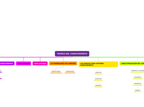 Teoria Del Conocimiento Mind Map