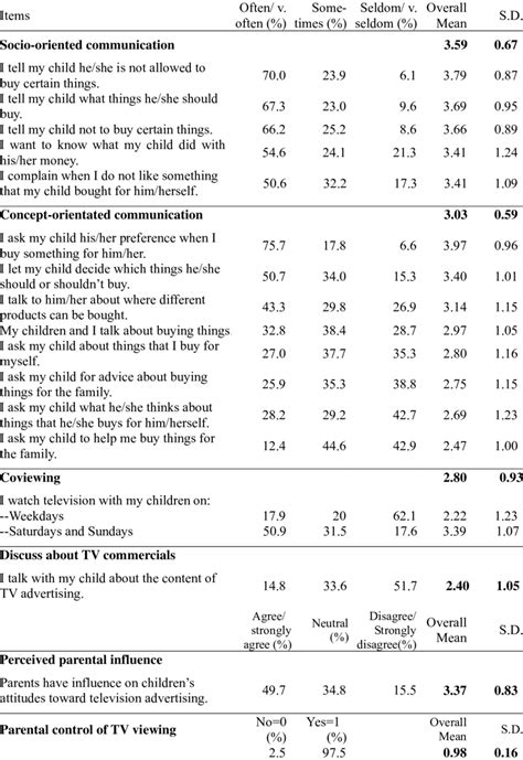 Parent Child Communication Patterns And Parental Mediation Of The Media