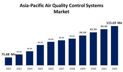 Asia Pacific Air Quality Control Systems Market Size Forecast 2033