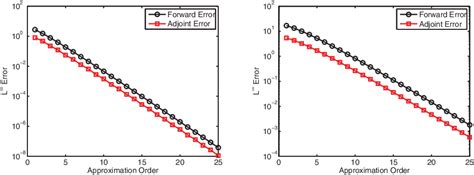 Figure 71 From A Posteriori Error Analysis Of Parameterized Linear