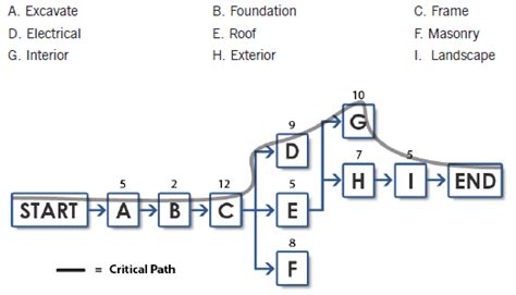 The Activity Network Diagram