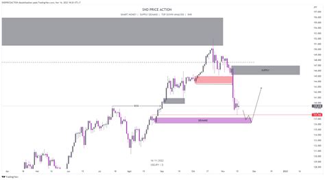 Tradingview Chart Tradingview