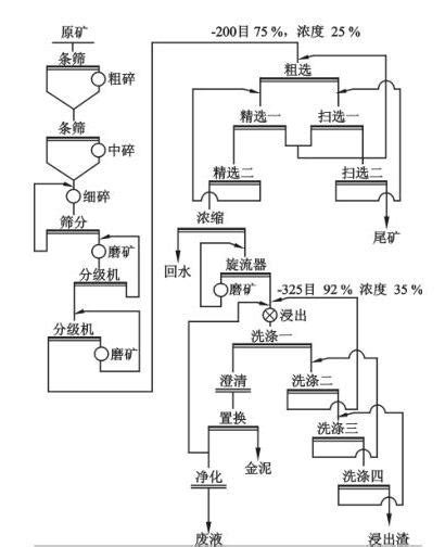 浮选工艺流程图施工工艺流图工艺流图第14页大山谷图库