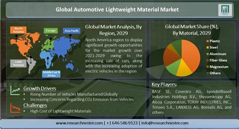 Automotive Lightweight Material Market Size Global Industry Demand