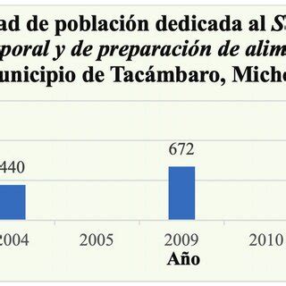 Fuente Elaboración propia con base en INEGI 2020 Download