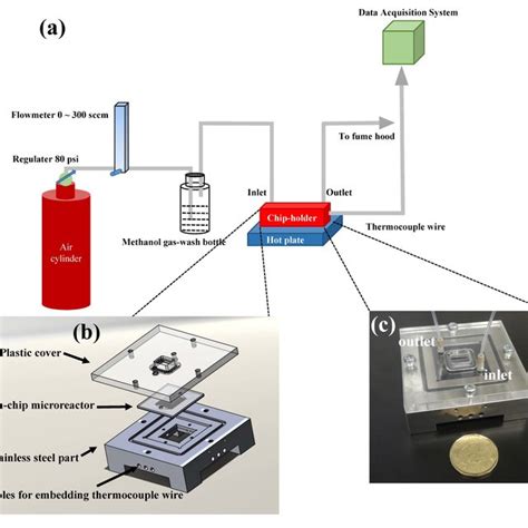 1: (a) Experimental set-up for characterizing the catalytic combustion... | Download Scientific ...