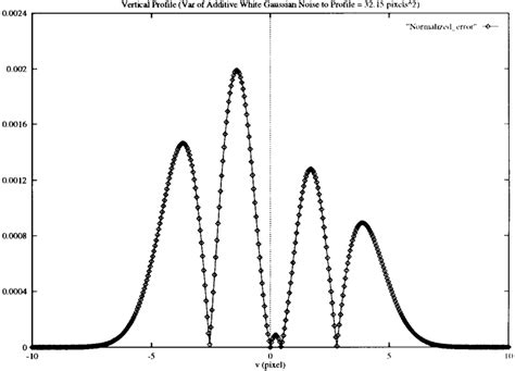 Normalized Absolute Error For A Horizontal And B Vertical Profiles