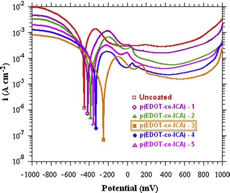 Potentiodynamic Polarization Curves For Uncoated P Edot Co Ica 1