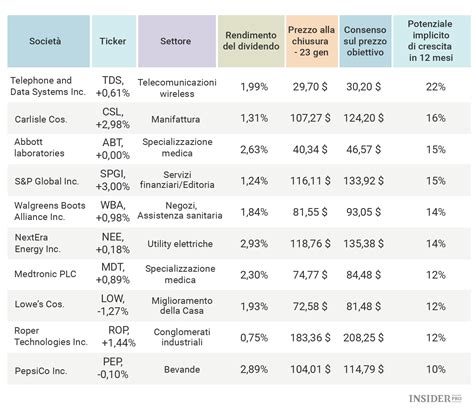 Le 10 azioni più redditizie dell indice Dividend Aristocrats Finanze