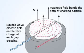 Cyclotron