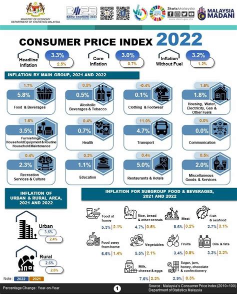 Malaysia Annual Inflation Rate Gracia Leslie